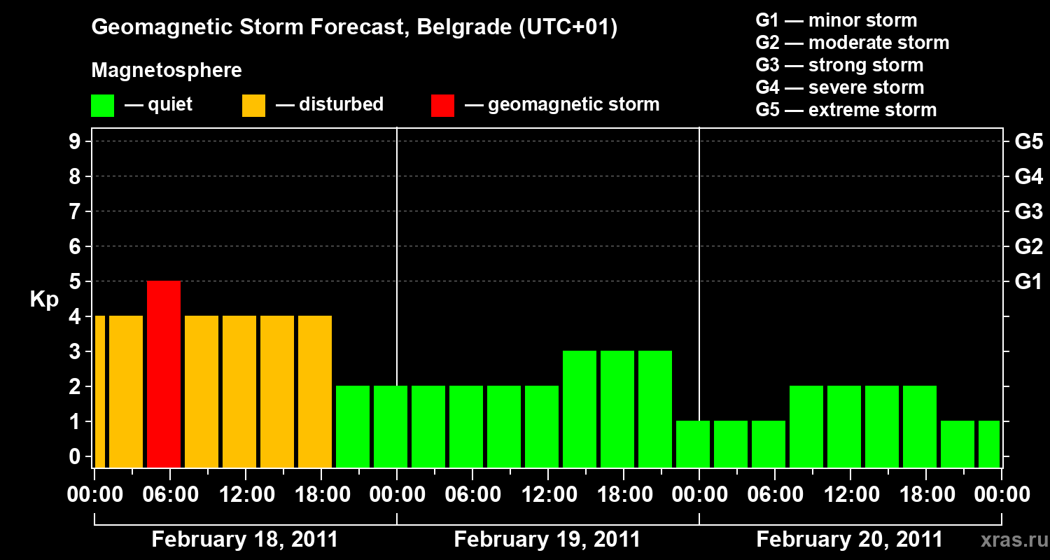 Forecast of the geomagnetic index&nbsp;Kp