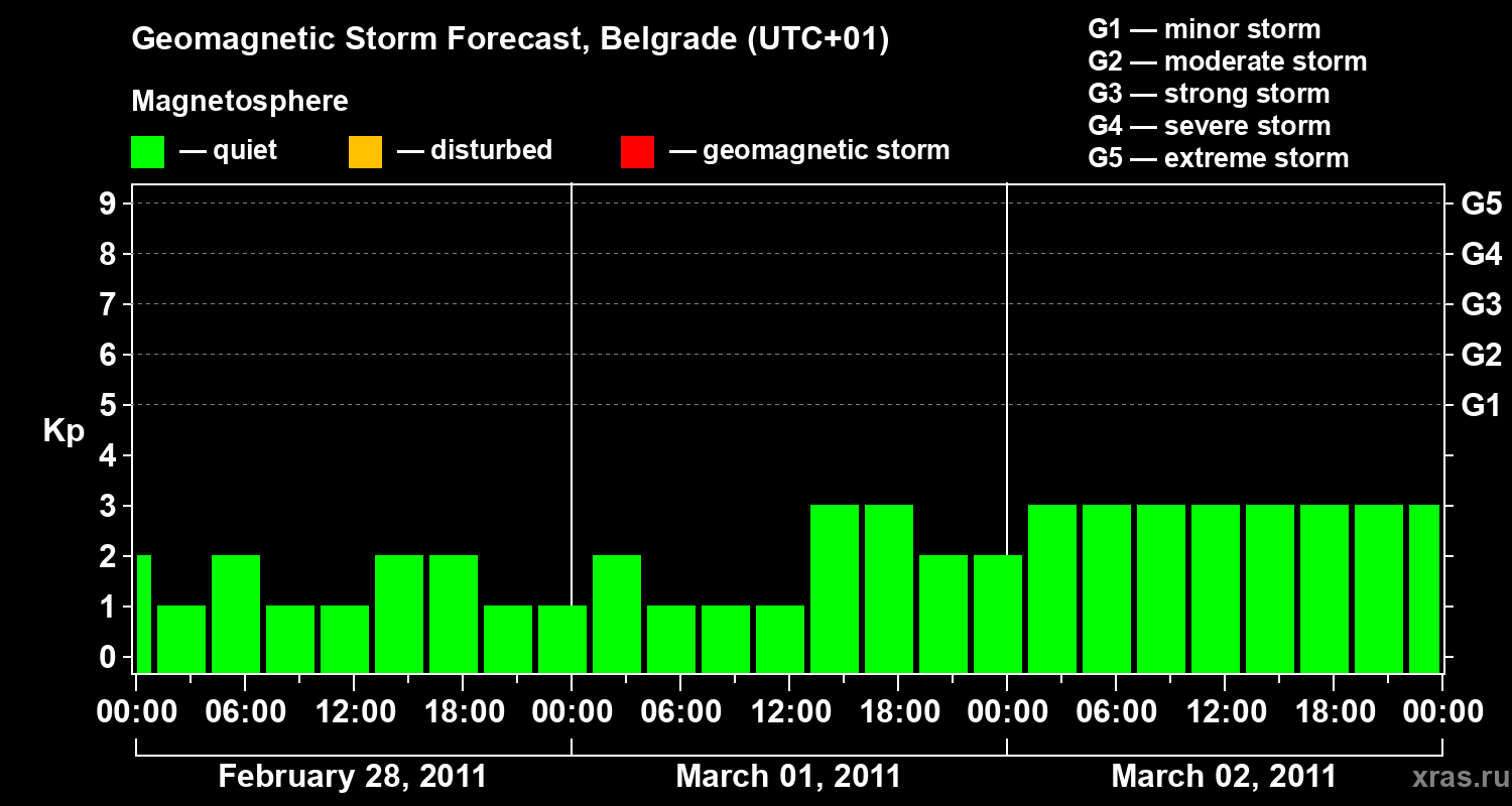 Forecast of the geomagnetic index&nbsp;Kp