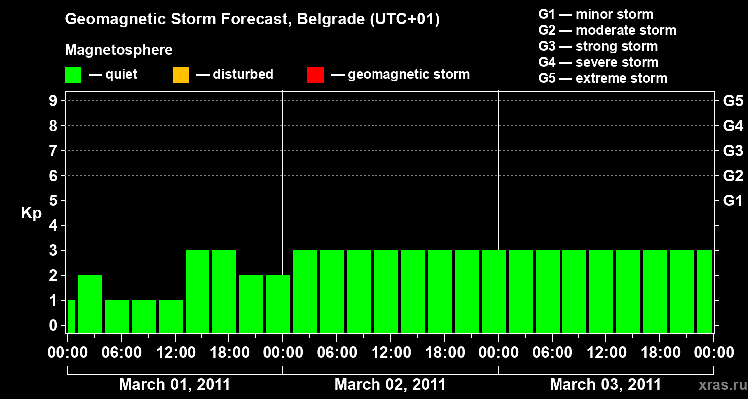 Forecast of the geomagnetic index&nbsp;Kp