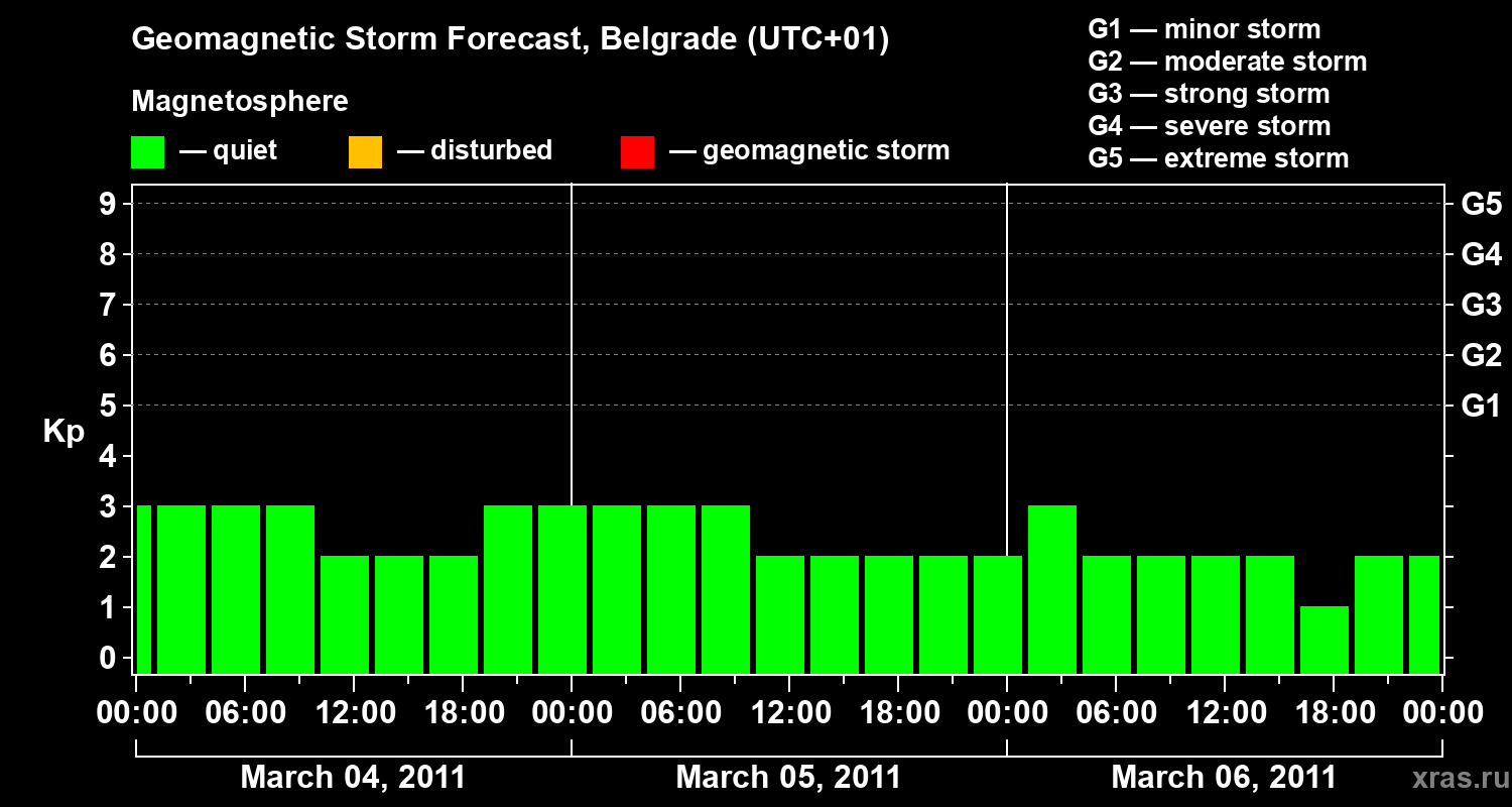 Forecast of the geomagnetic index&nbsp;Kp
