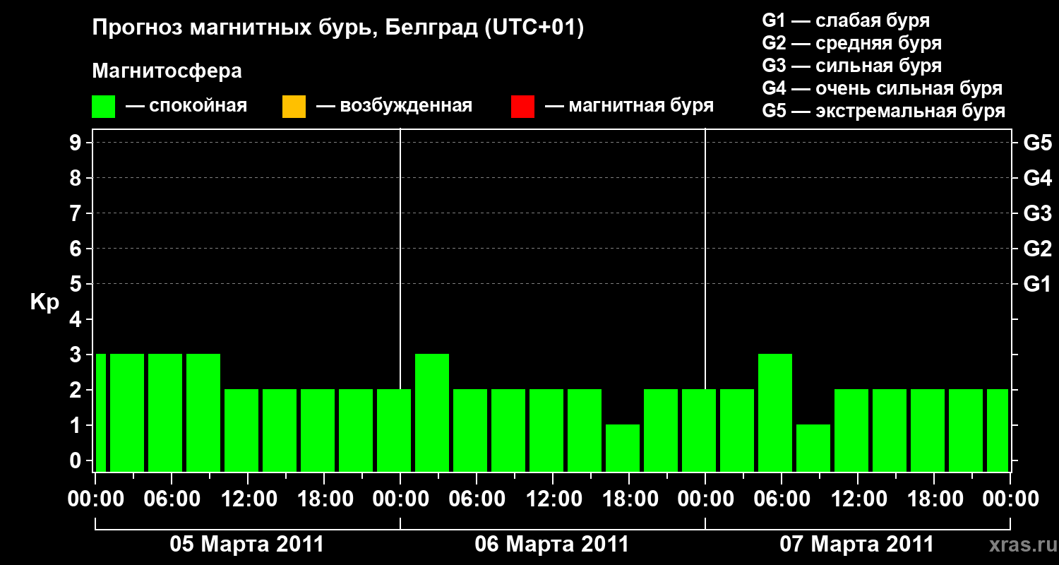 Прогноз геомагнитного индекса&nbsp;Kp
