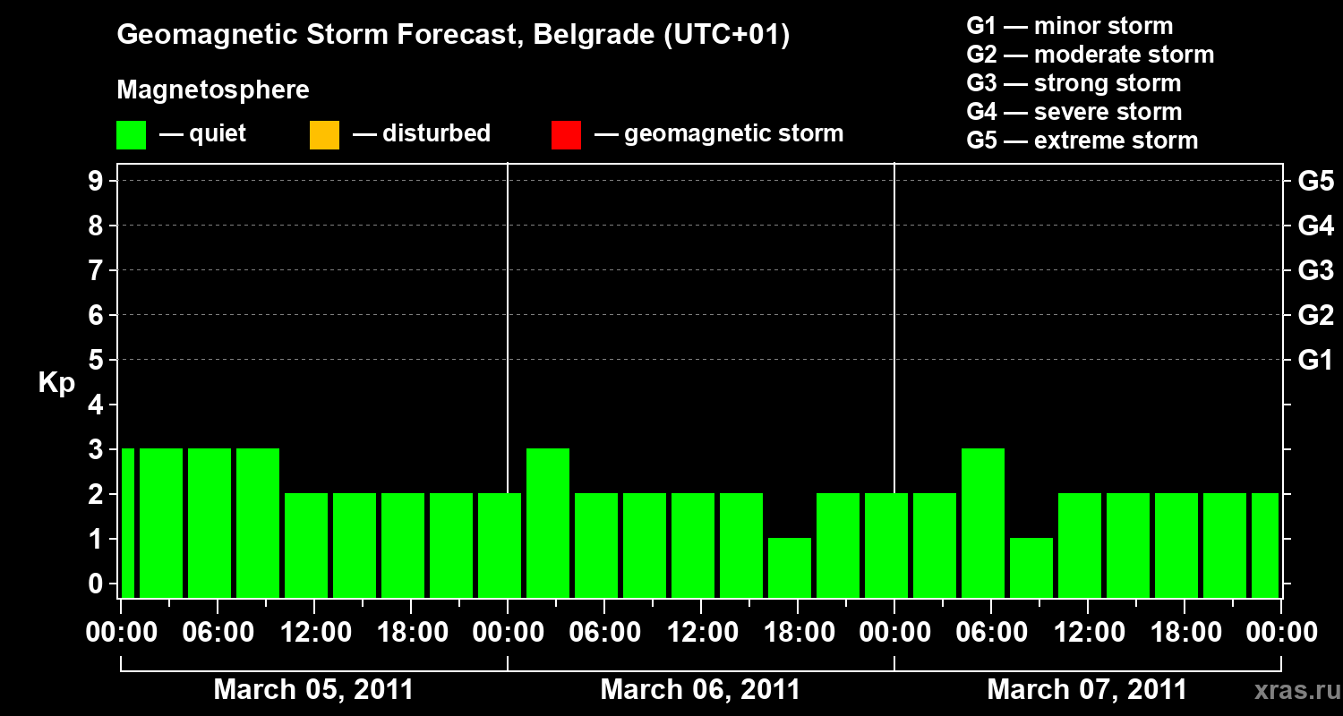 Forecast of the geomagnetic index&nbsp;Kp