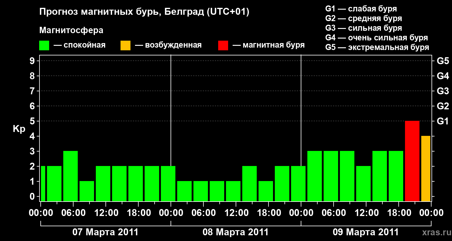 Прогноз геомагнитного индекса Kp