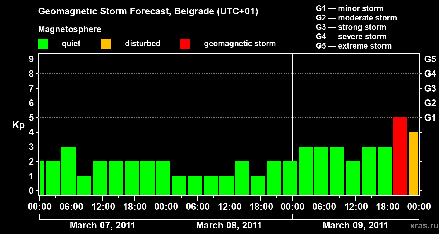 Forecast of the geomagnetic index&nbsp;Kp