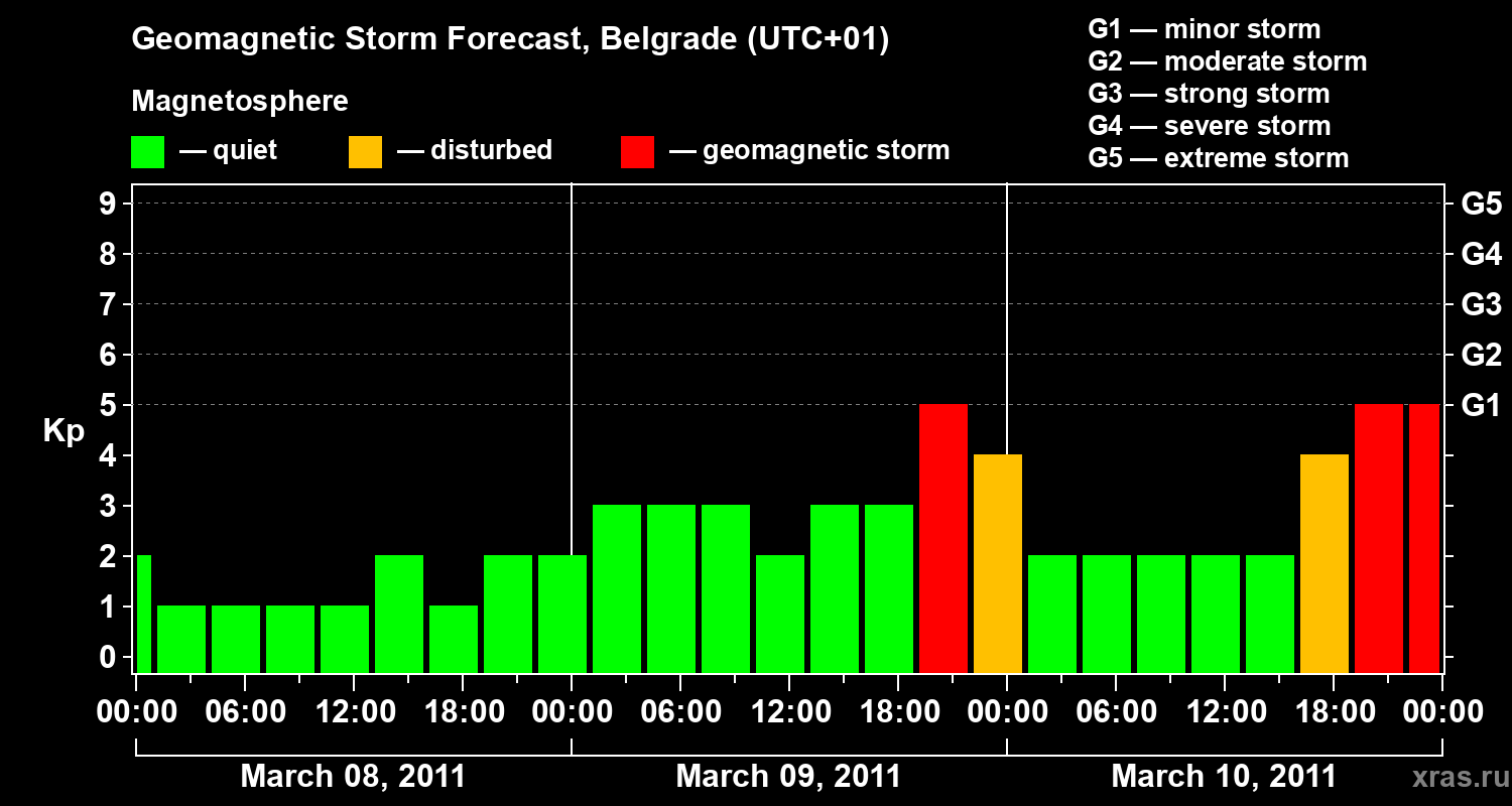 Forecast of the geomagnetic index&nbsp;Kp
