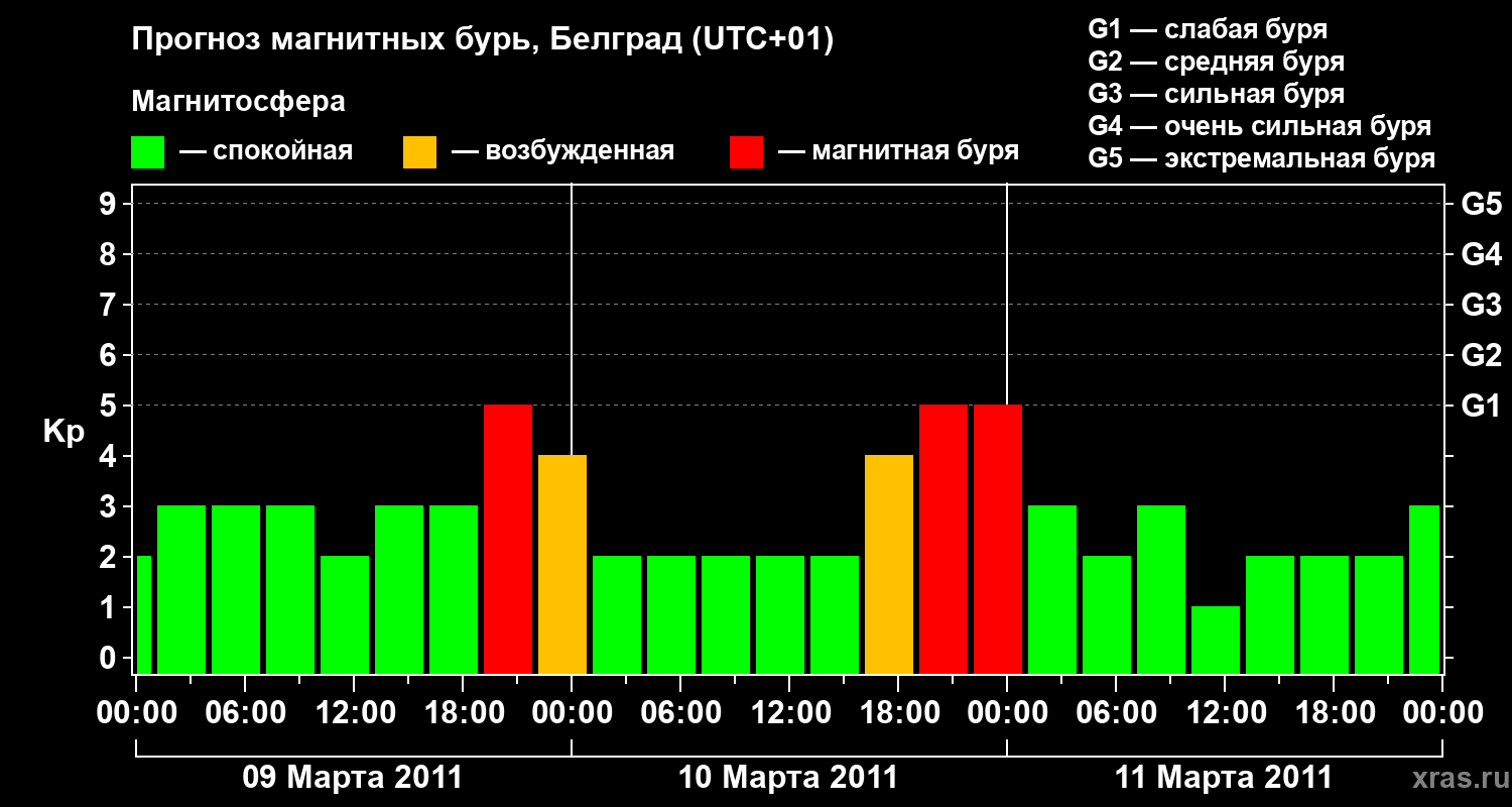 Прогноз геомагнитного индекса Kp