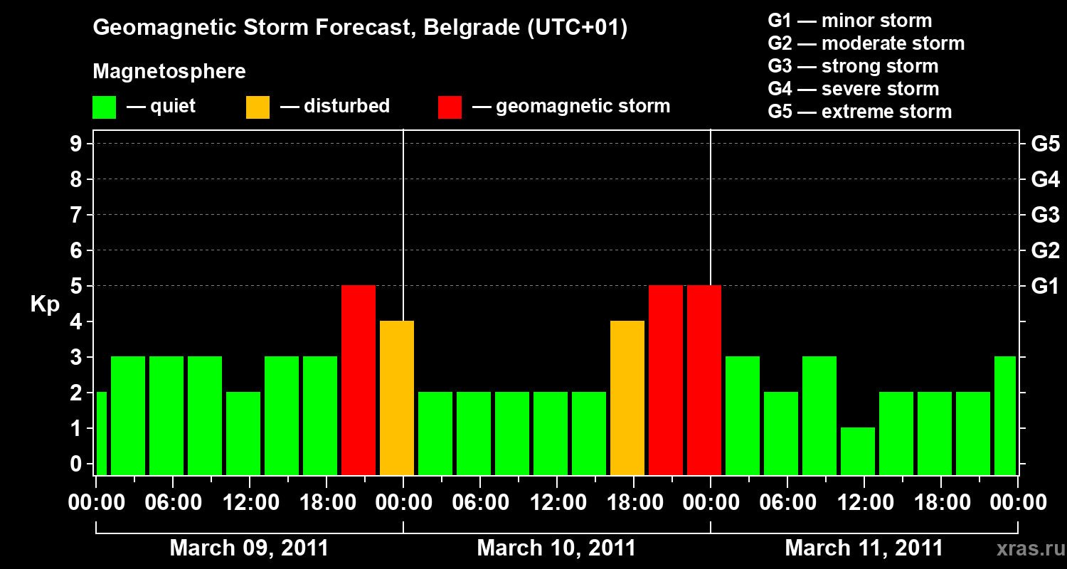 Forecast of the geomagnetic index&nbsp;Kp