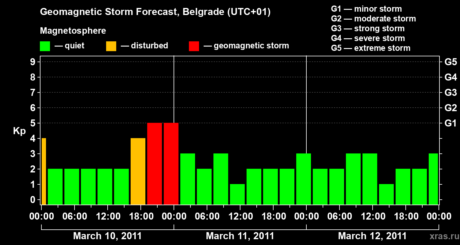 Forecast of the geomagnetic index&nbsp;Kp