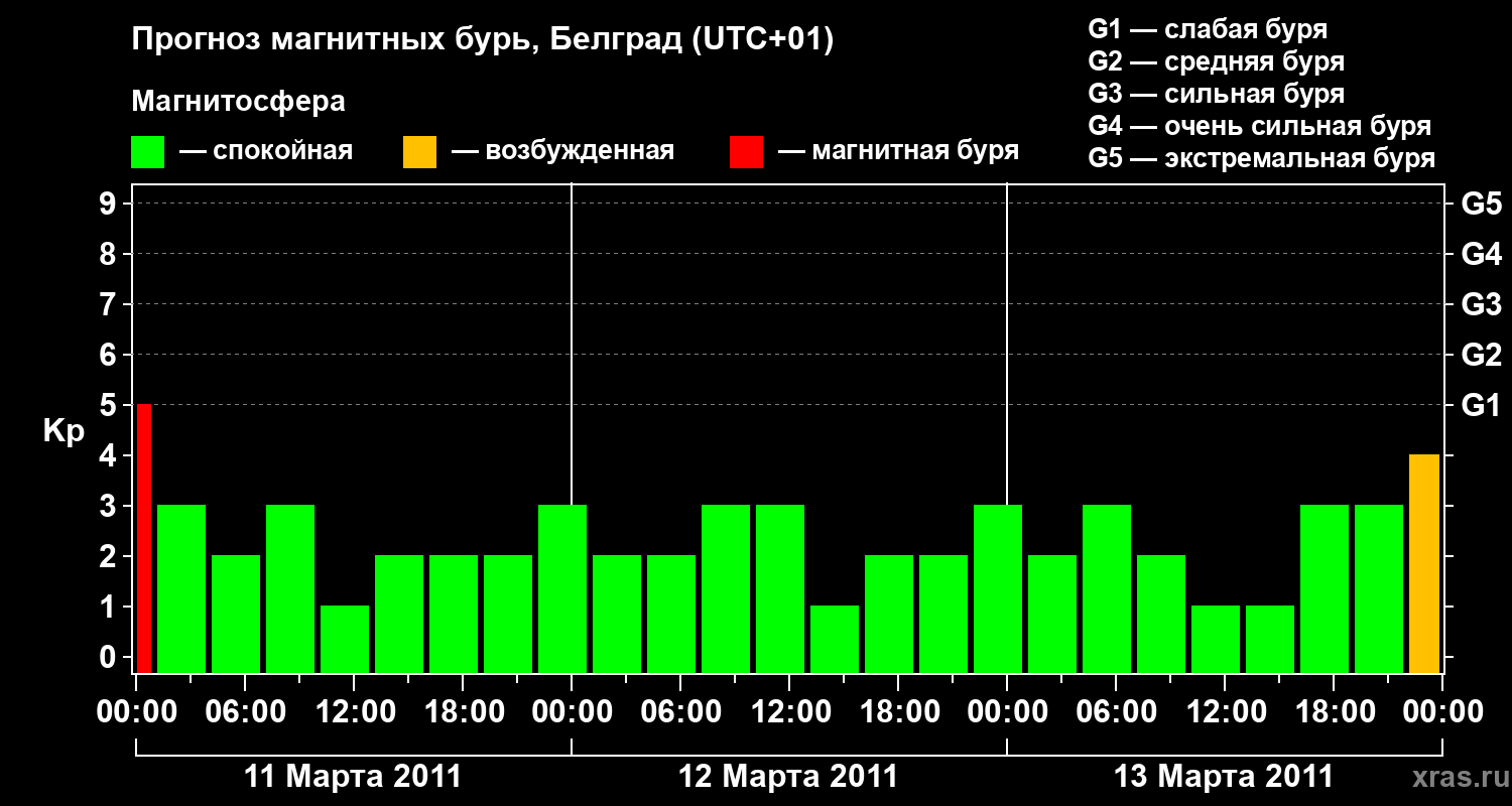 Прогноз геомагнитного индекса&nbsp;Kp