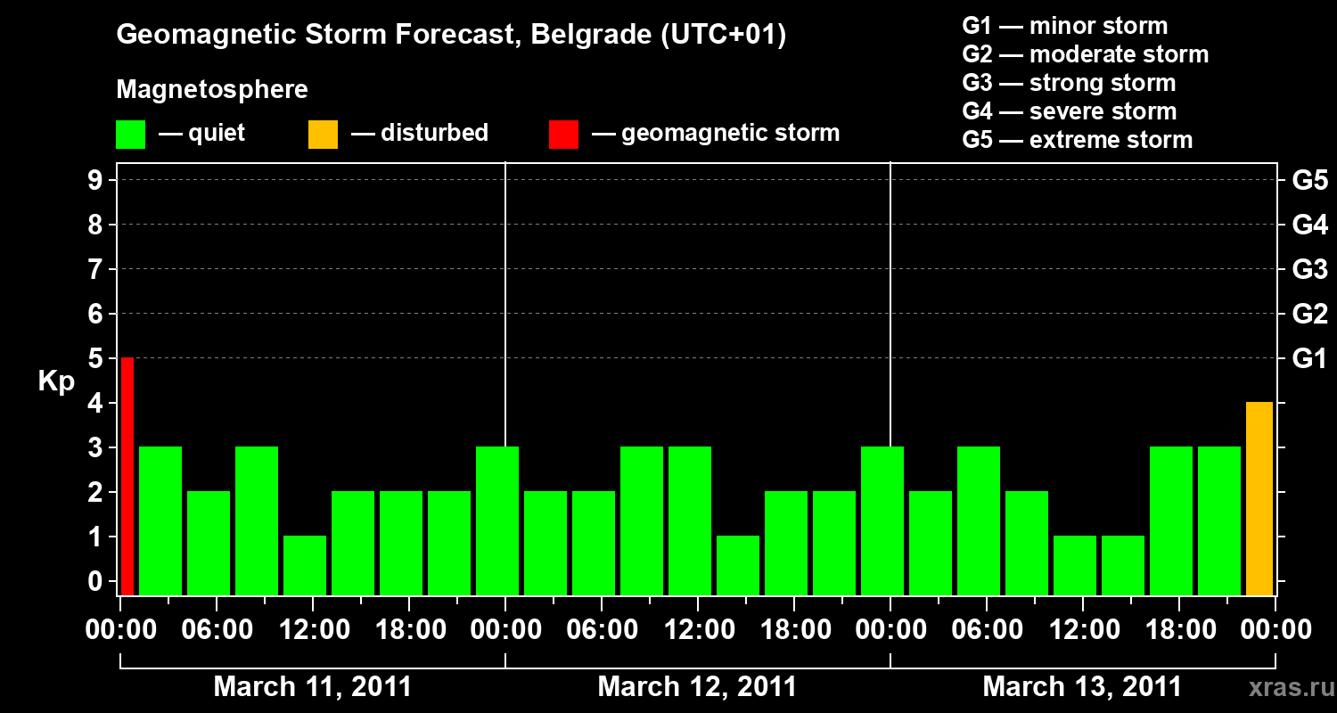 Forecast of the geomagnetic index&nbsp;Kp