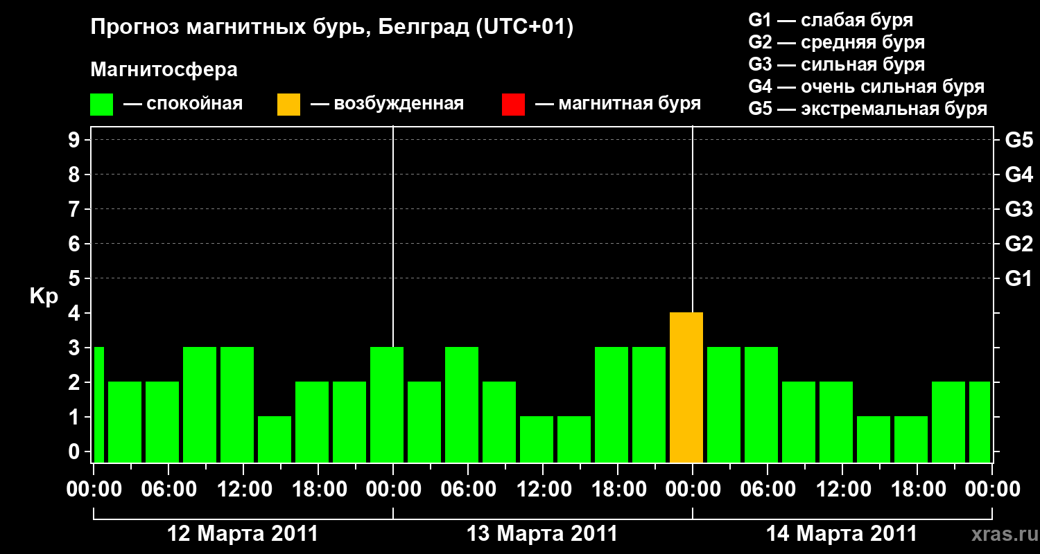 Прогноз геомагнитного индекса&nbsp;Kp