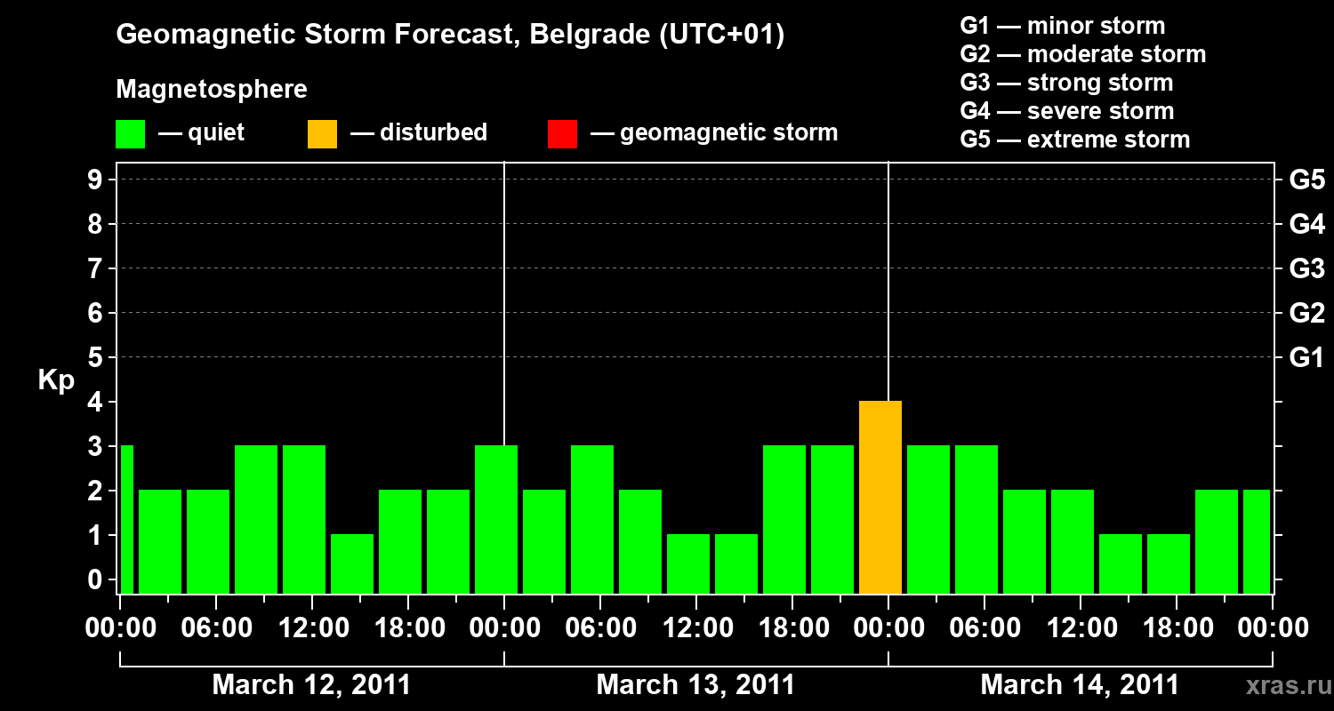 Forecast of the geomagnetic index Kp