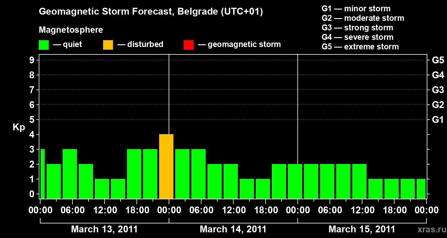 Forecast of the geomagnetic index&nbsp;Kp