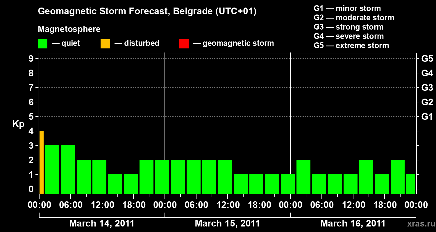 Forecast of the geomagnetic index Kp