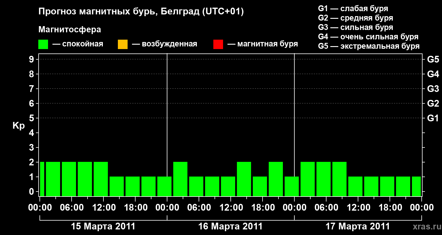 Прогноз геомагнитного индекса&nbsp;Kp