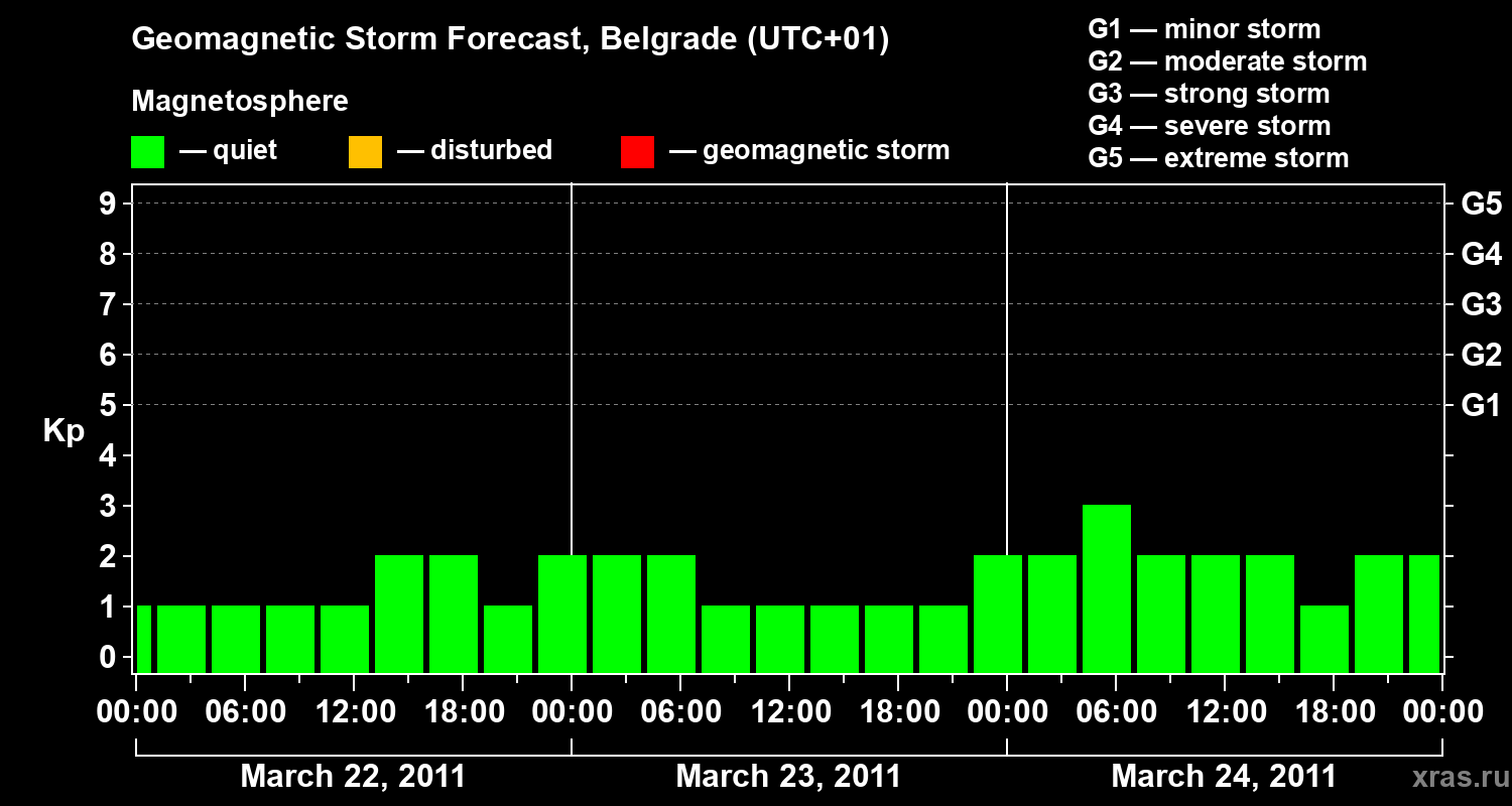 Forecast of the geomagnetic index&nbsp;Kp