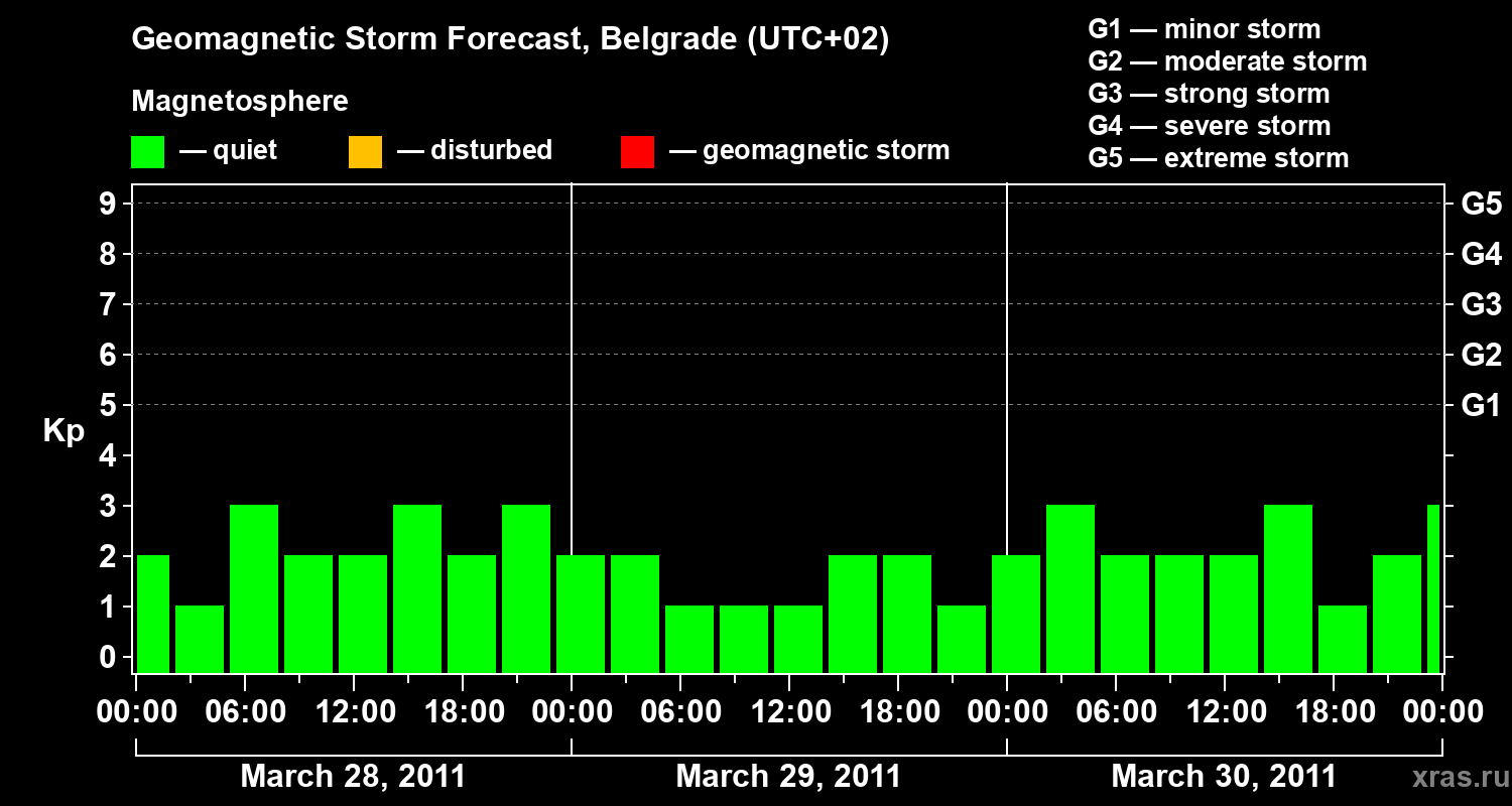 Forecast of the geomagnetic index&nbsp;Kp