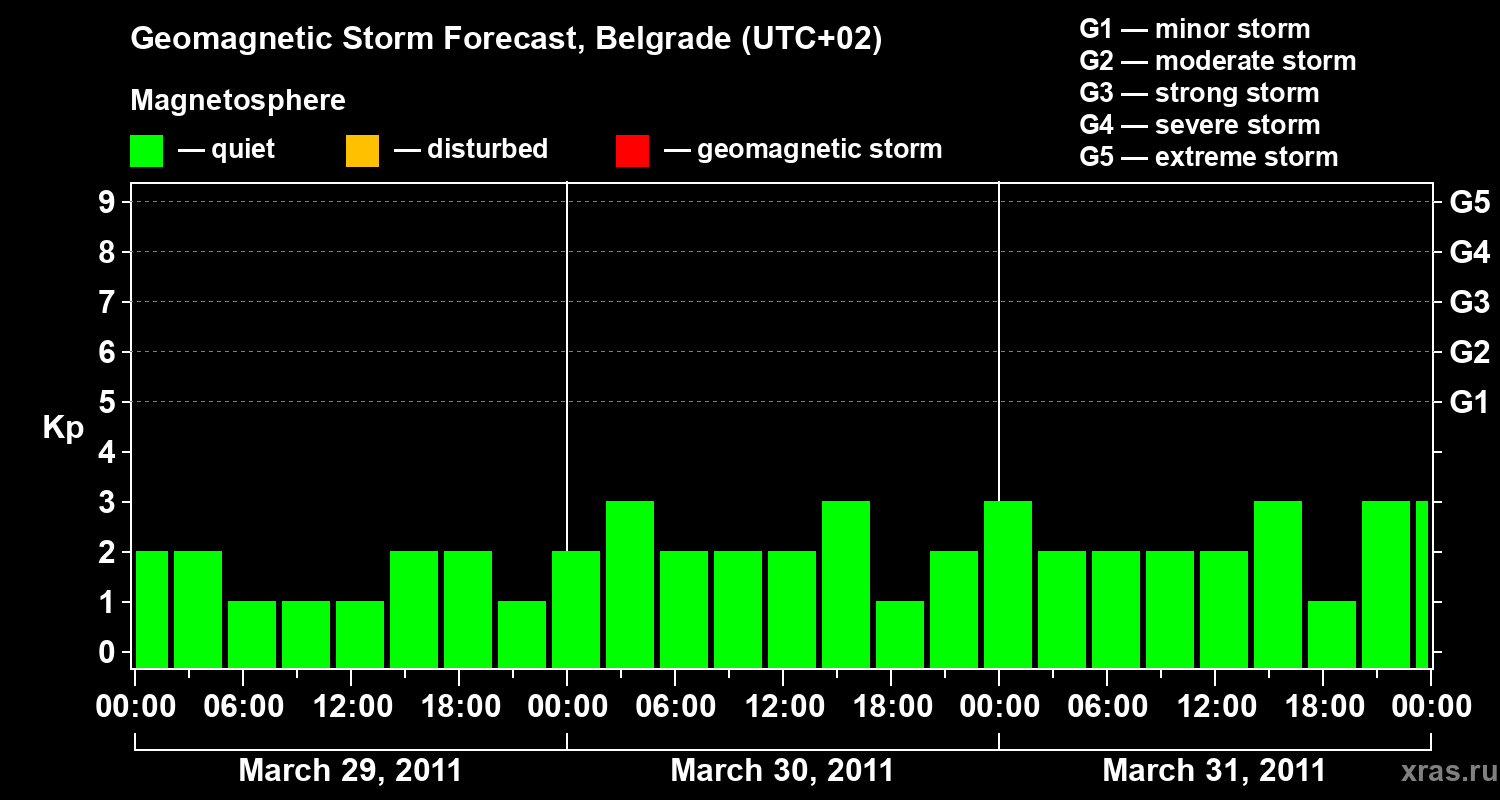 Forecast of the geomagnetic index&nbsp;Kp
