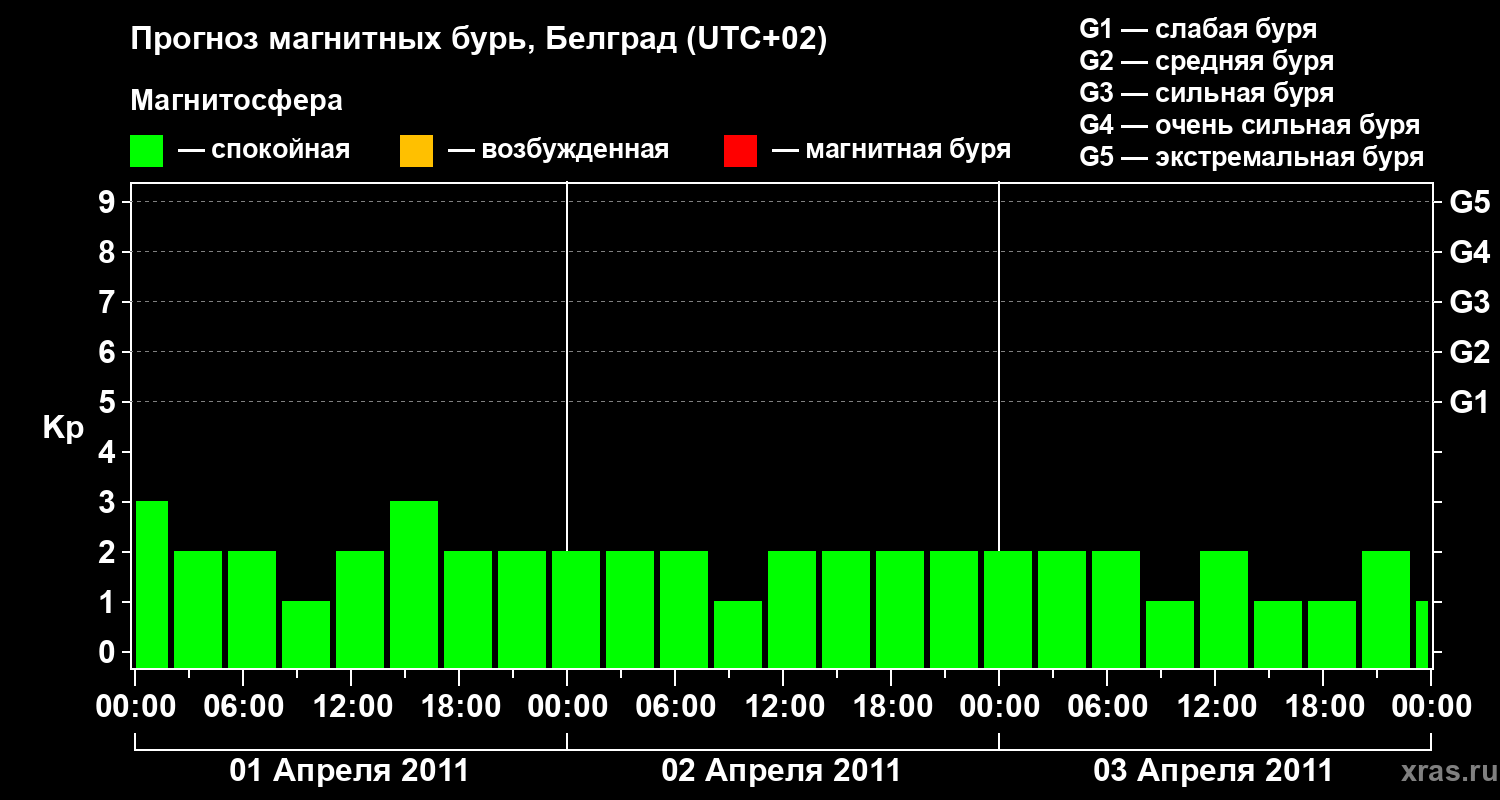 Прогноз геомагнитного индекса&nbsp;Kp