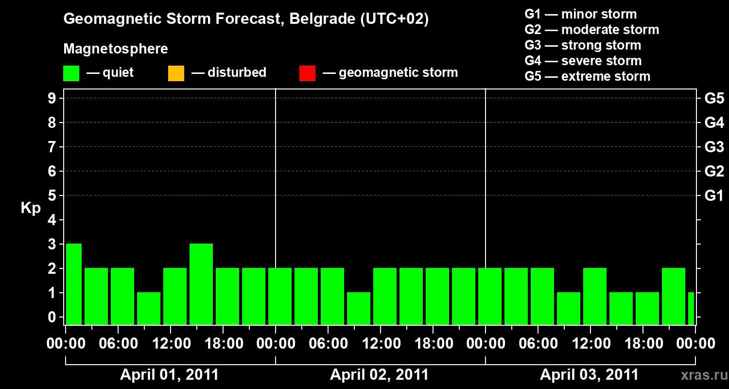 Forecast of the geomagnetic index&nbsp;Kp