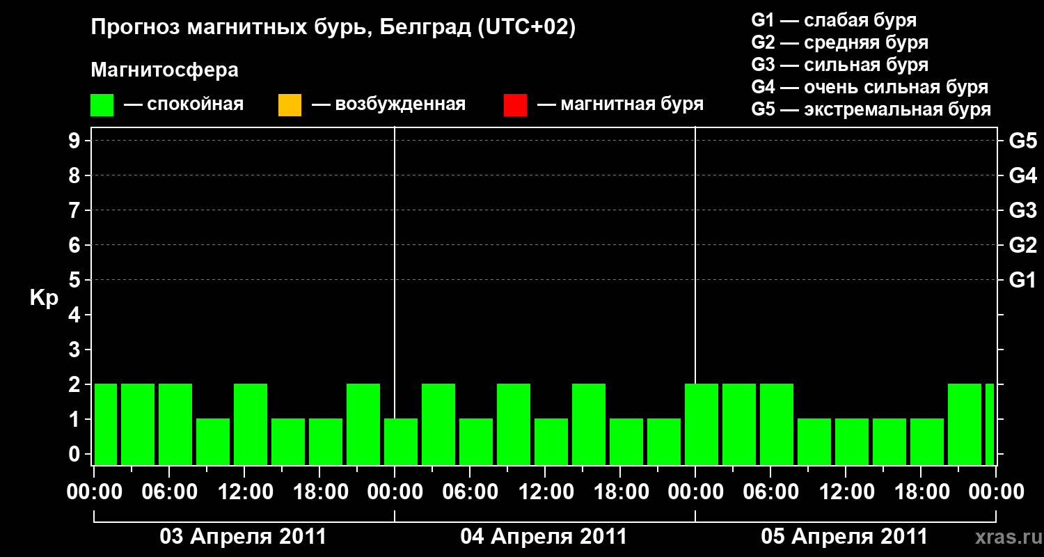 Прогноз геомагнитного индекса&nbsp;Kp
