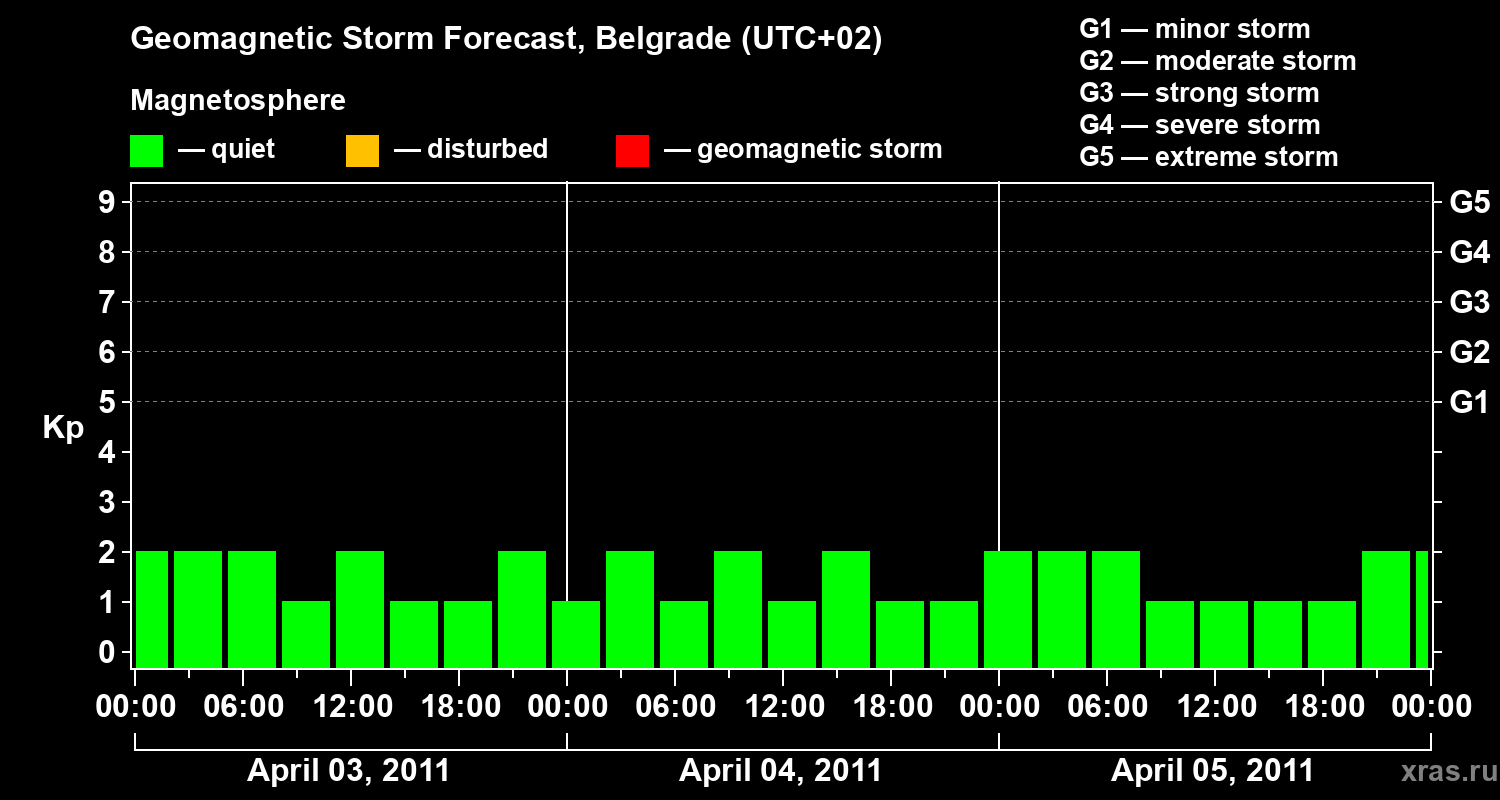 Forecast of the geomagnetic index&nbsp;Kp