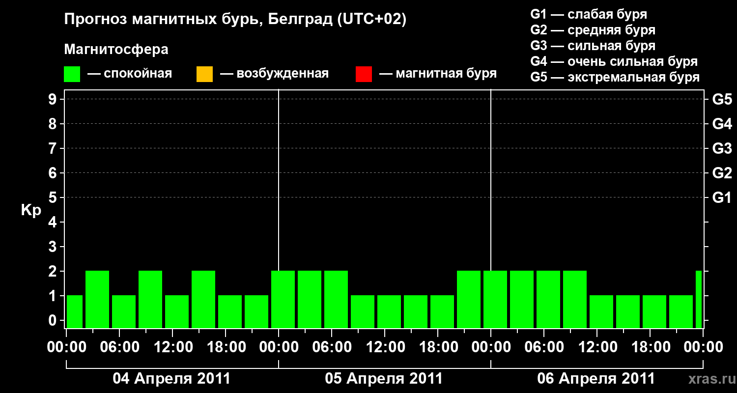 Прогноз геомагнитного индекса&nbsp;Kp