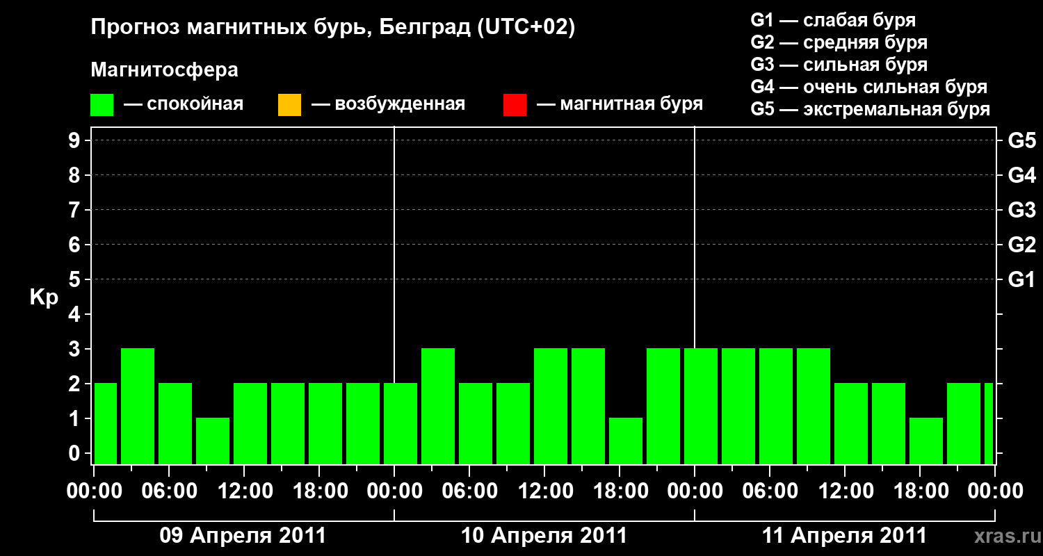 Прогноз геомагнитного индекса Kp