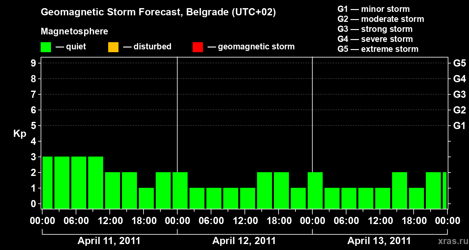 Forecast of the geomagnetic index&nbsp;Kp