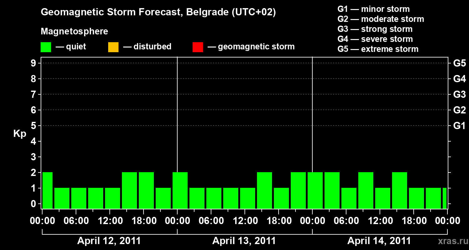 Forecast of the geomagnetic index&nbsp;Kp