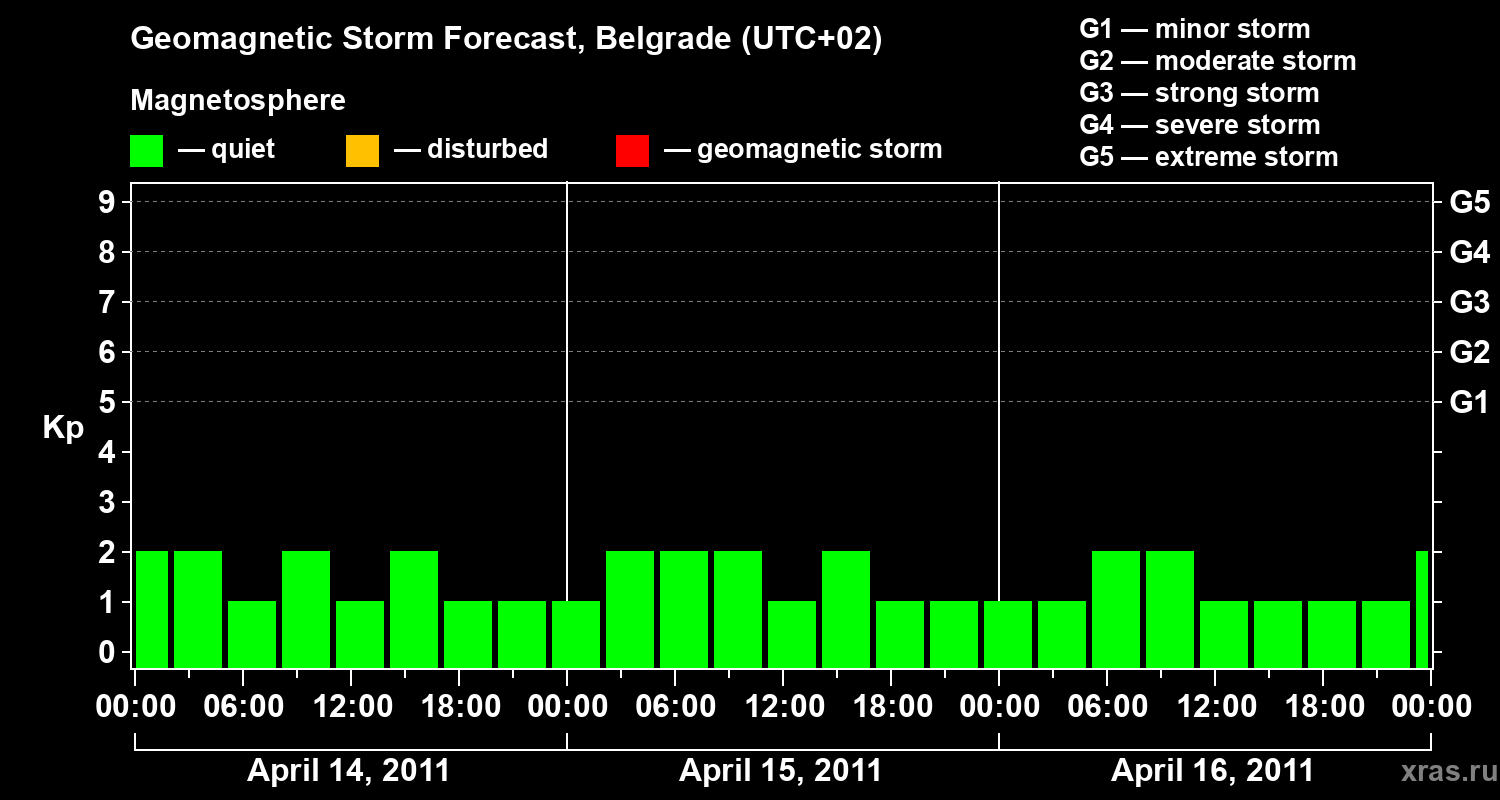 Forecast of the geomagnetic index&nbsp;Kp