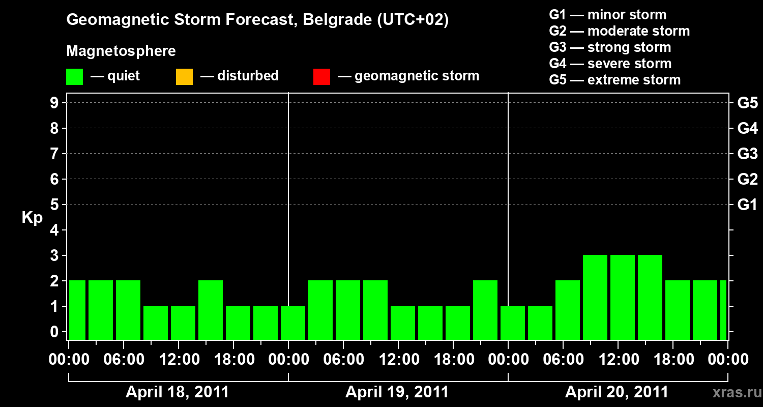 Forecast of the geomagnetic index&nbsp;Kp