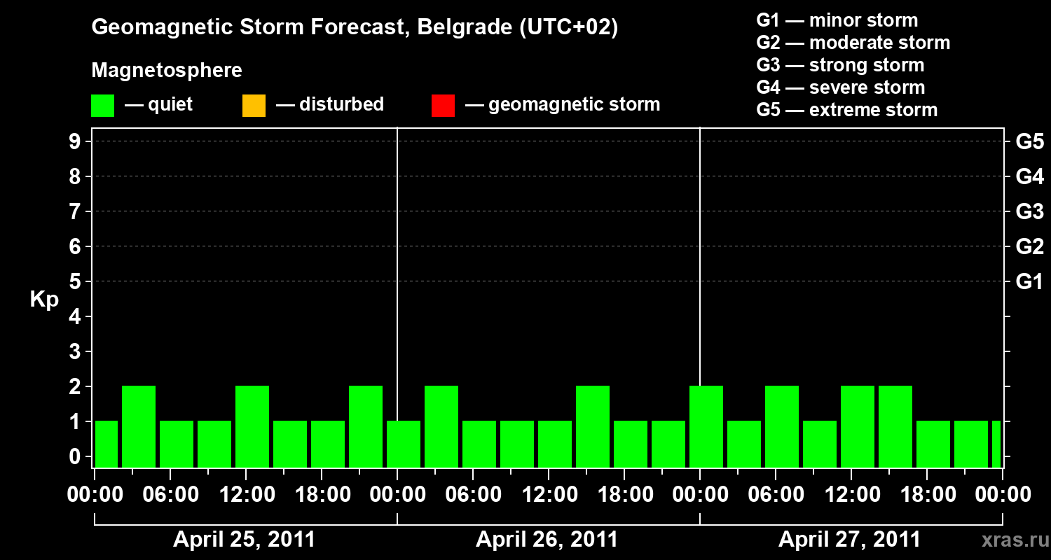 Forecast of the geomagnetic index&nbsp;Kp