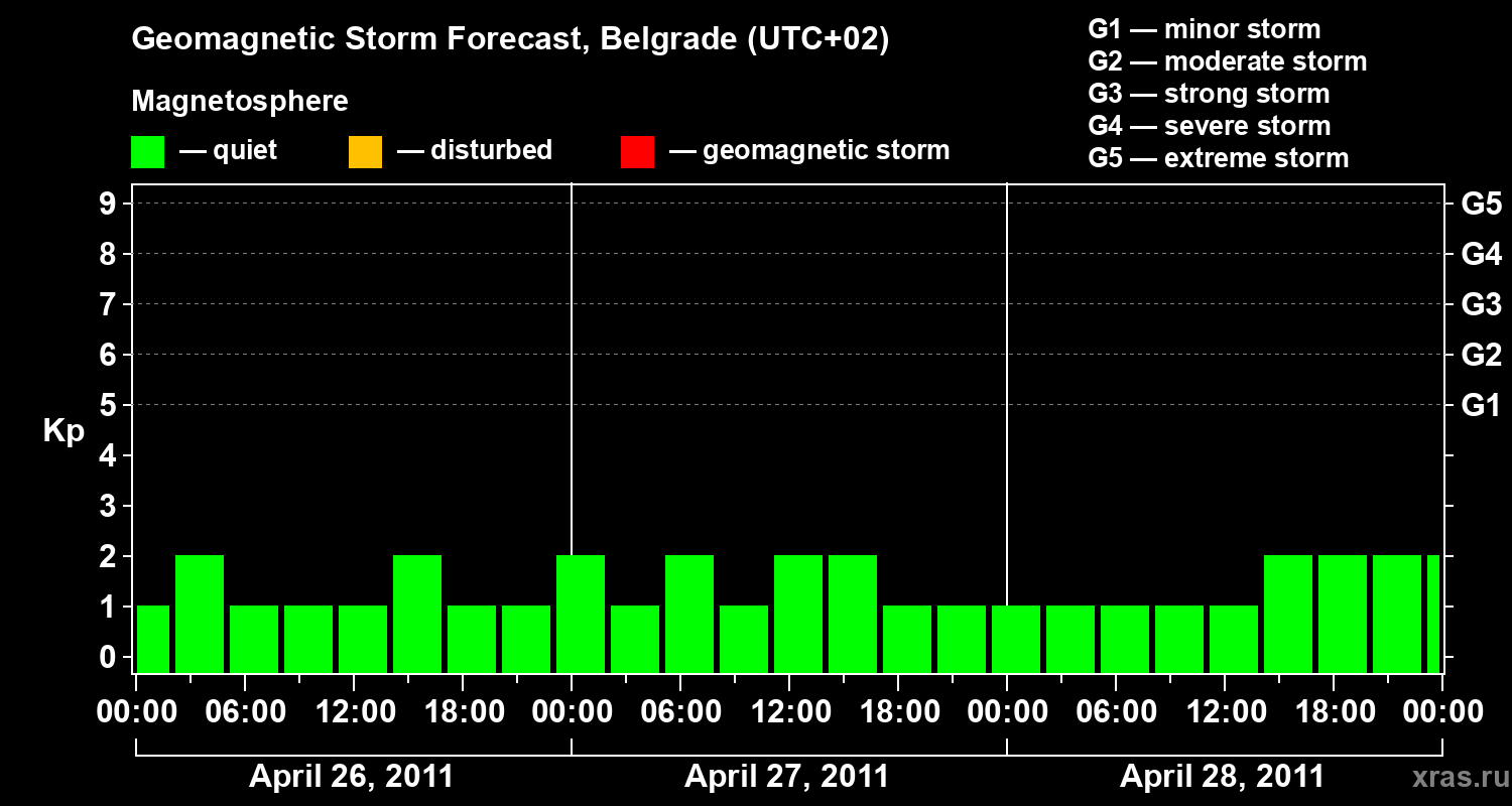 Forecast of the geomagnetic index&nbsp;Kp