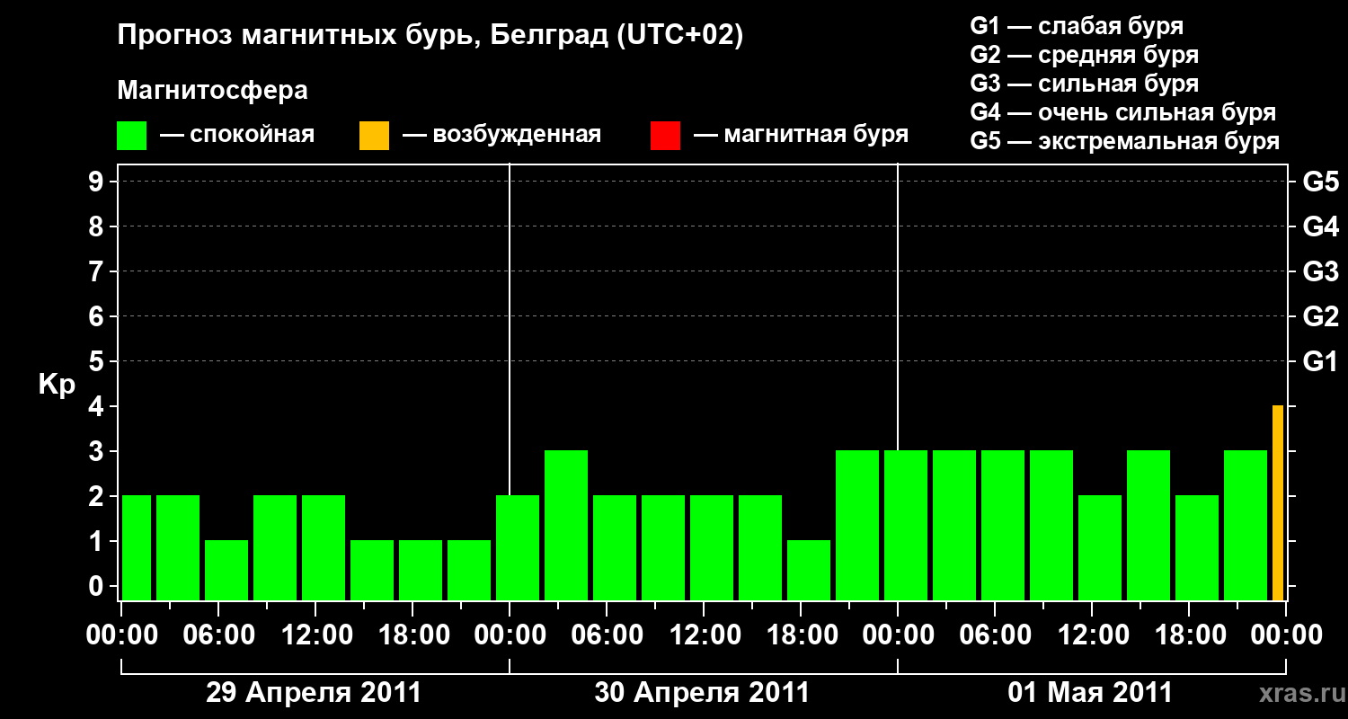 Прогноз геомагнитного индекса Kp