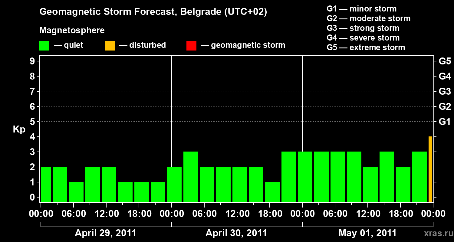 Forecast of the geomagnetic index&nbsp;Kp