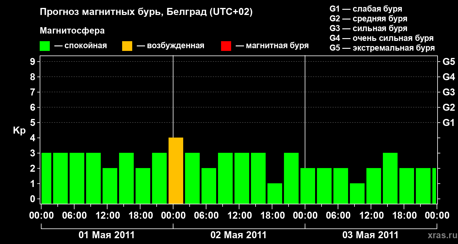 Прогноз геомагнитного индекса&nbsp;Kp