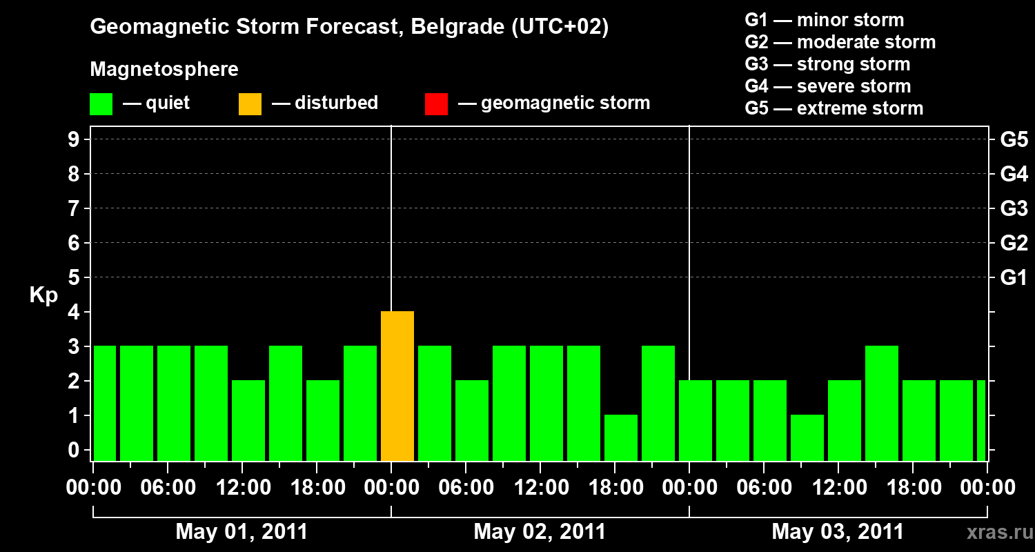 Forecast of the geomagnetic index&nbsp;Kp