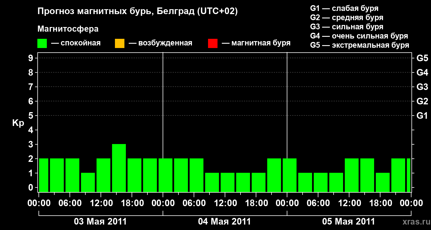 Прогноз геомагнитного индекса&nbsp;Kp