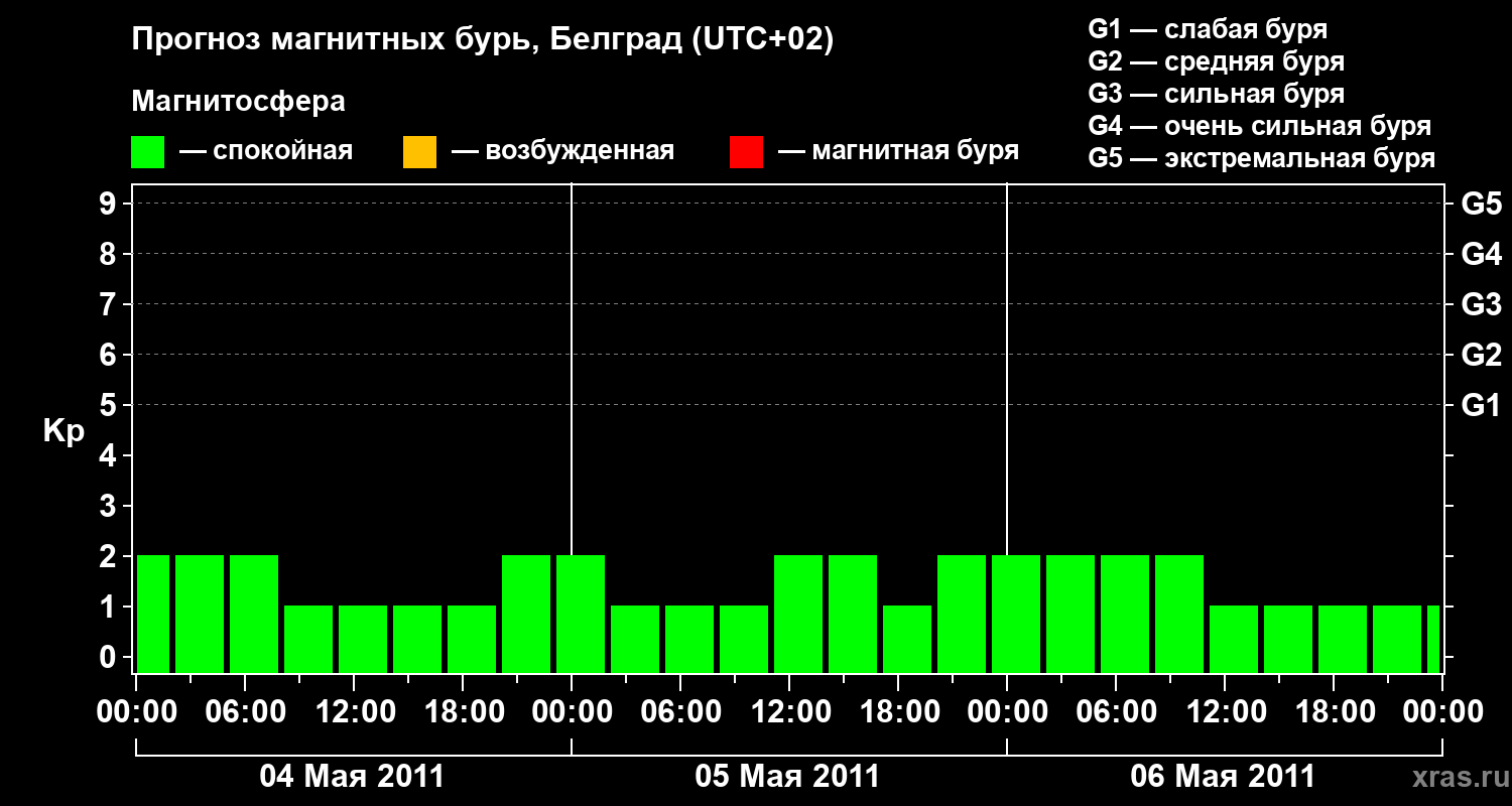 Прогноз геомагнитного индекса&nbsp;Kp