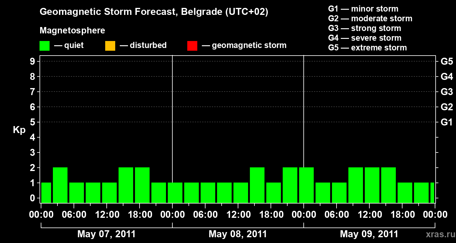 Forecast of the geomagnetic index&nbsp;Kp