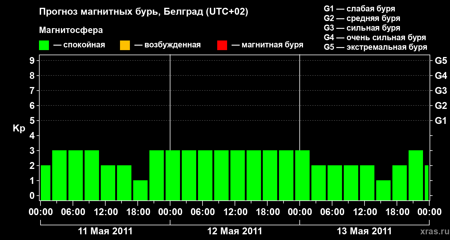 Прогноз геомагнитного индекса&nbsp;Kp