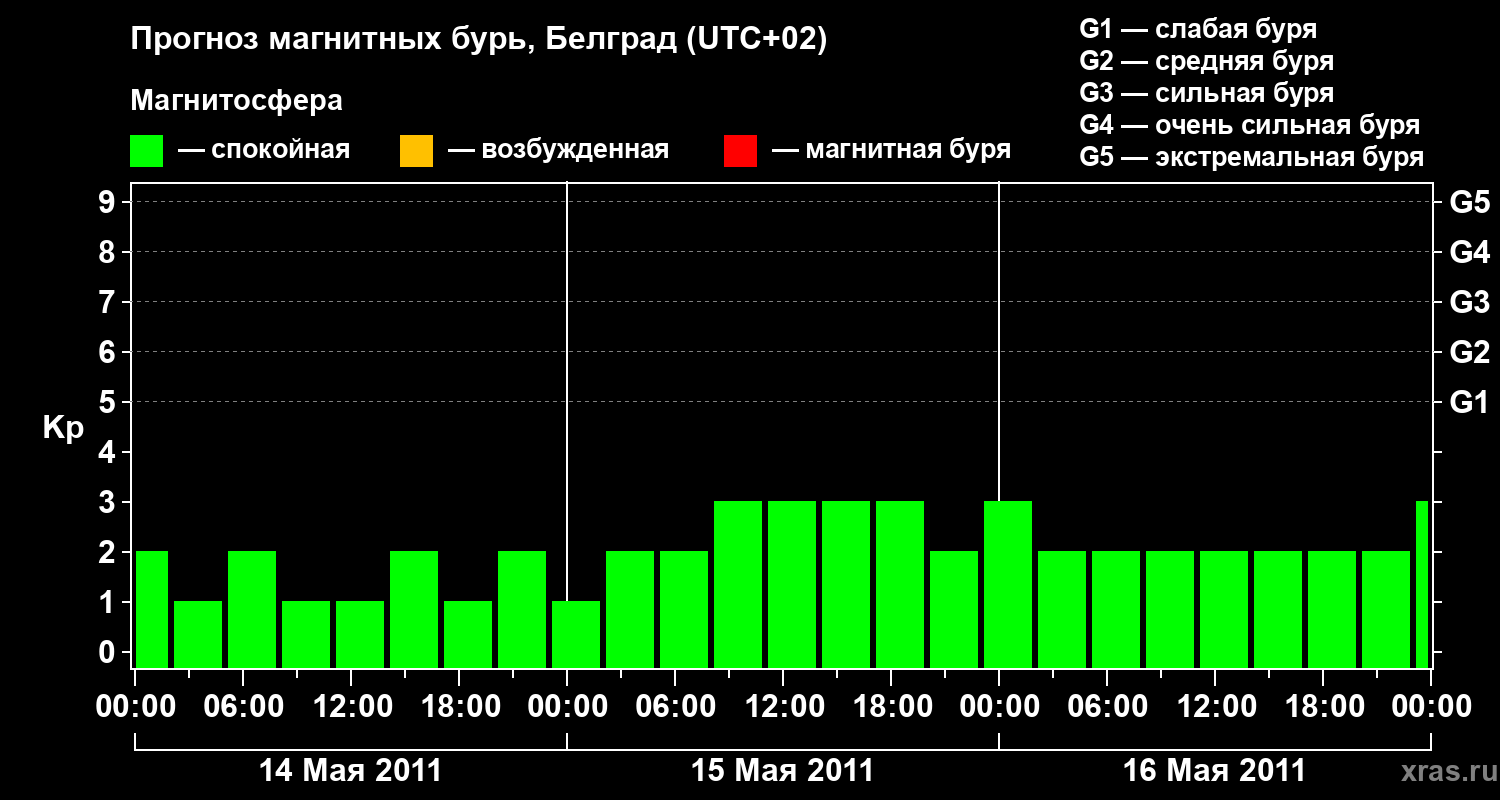 Прогноз геомагнитного индекса&nbsp;Kp