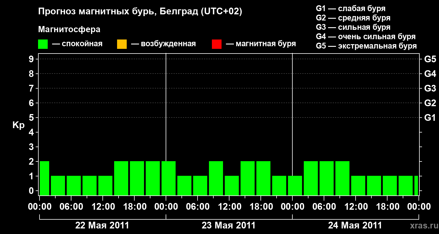 Прогноз геомагнитного индекса&nbsp;Kp