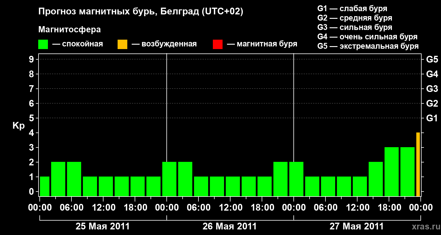 Прогноз геомагнитного индекса&nbsp;Kp