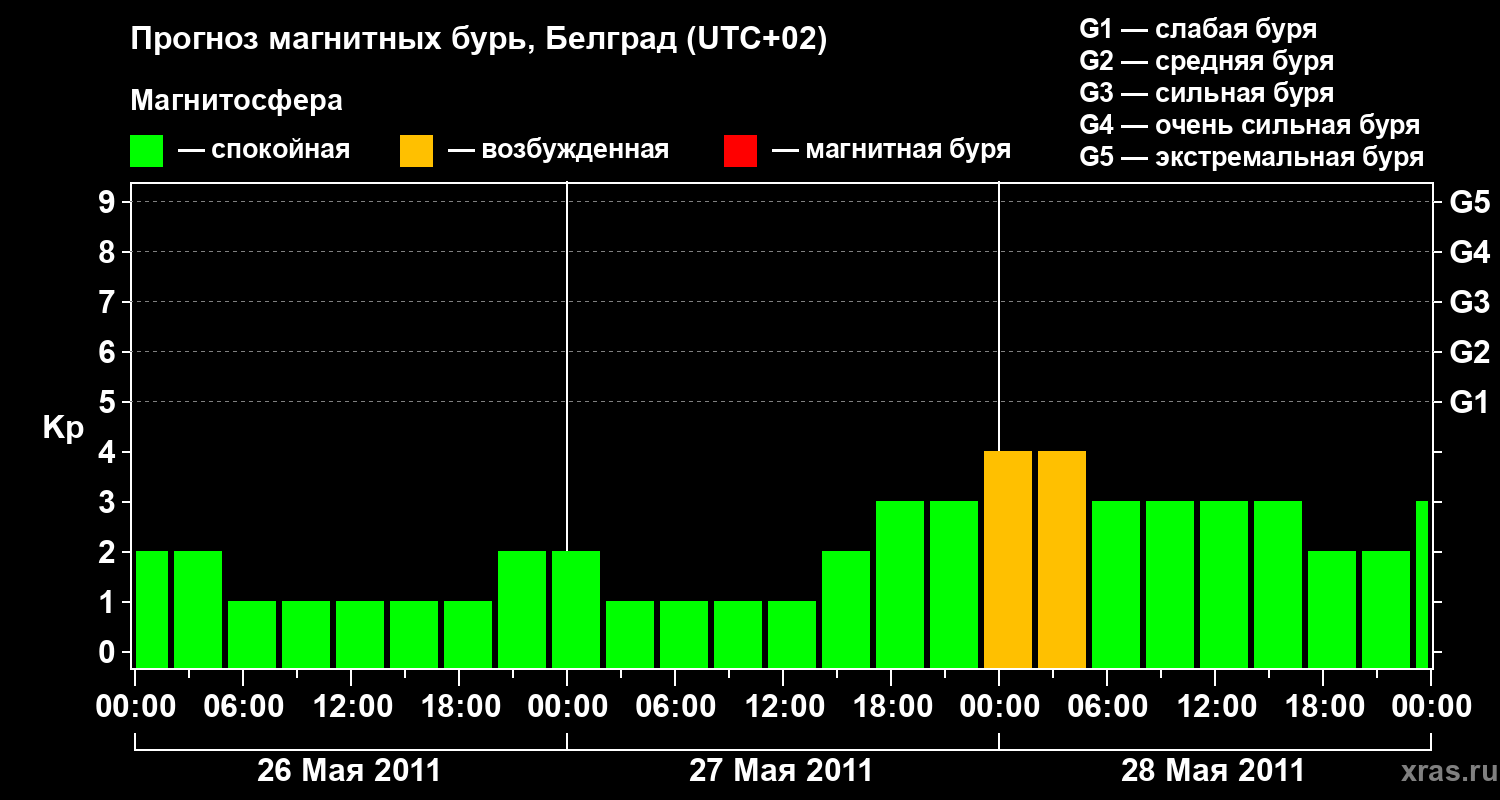 Прогноз геомагнитного индекса&nbsp;Kp