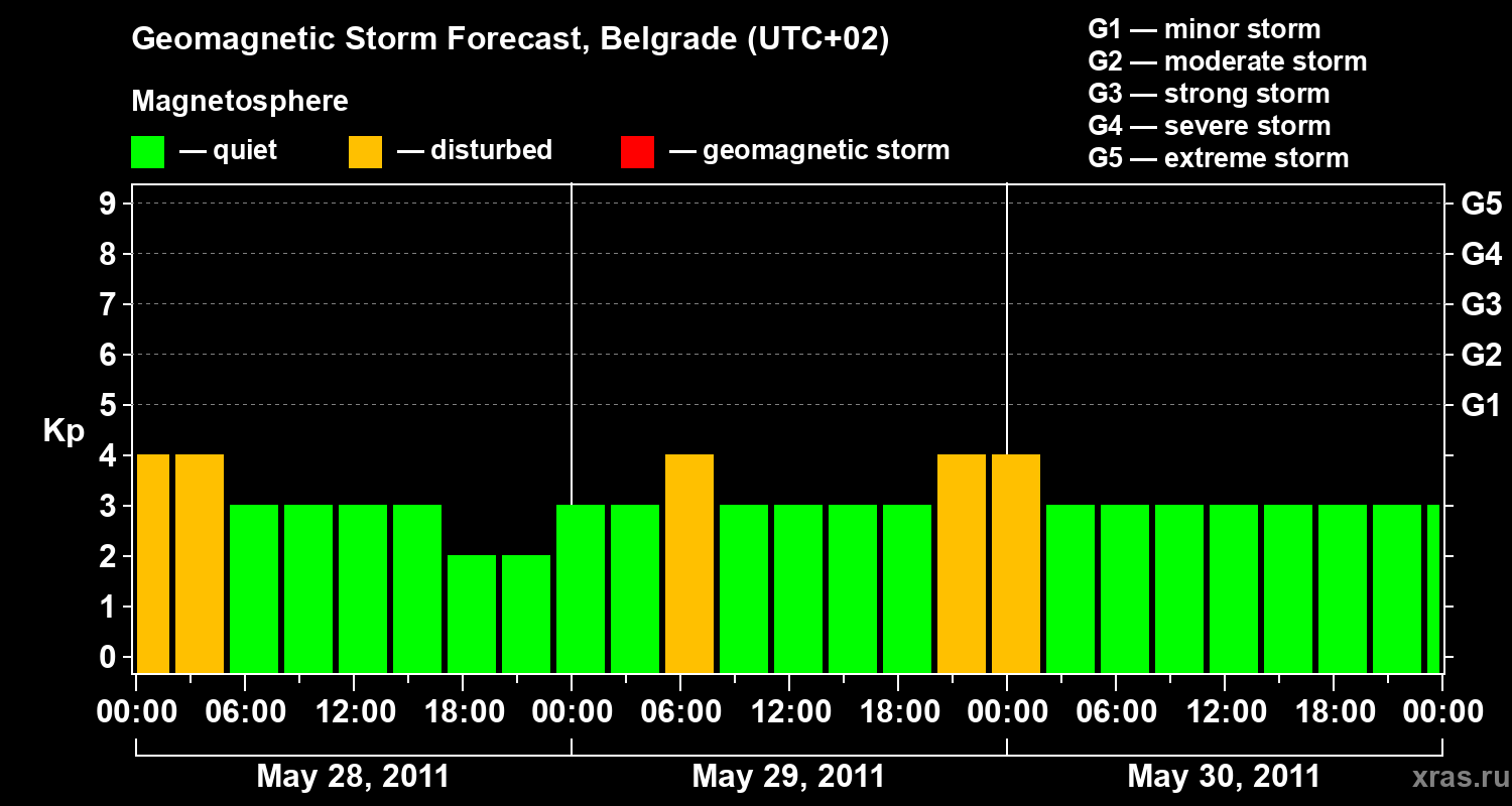 Forecast of the geomagnetic index&nbsp;Kp
