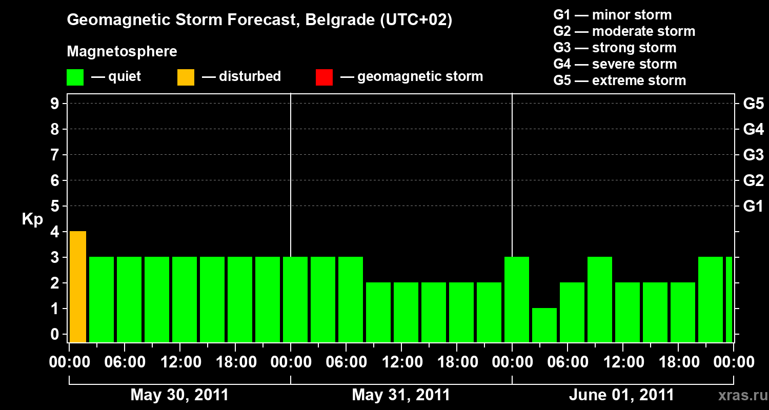 Forecast of the geomagnetic index&nbsp;Kp