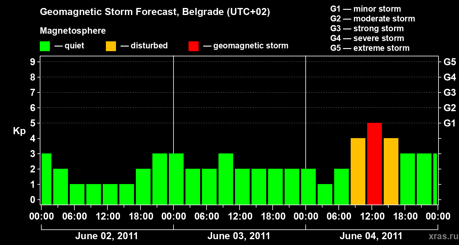 Forecast of the geomagnetic index&nbsp;Kp