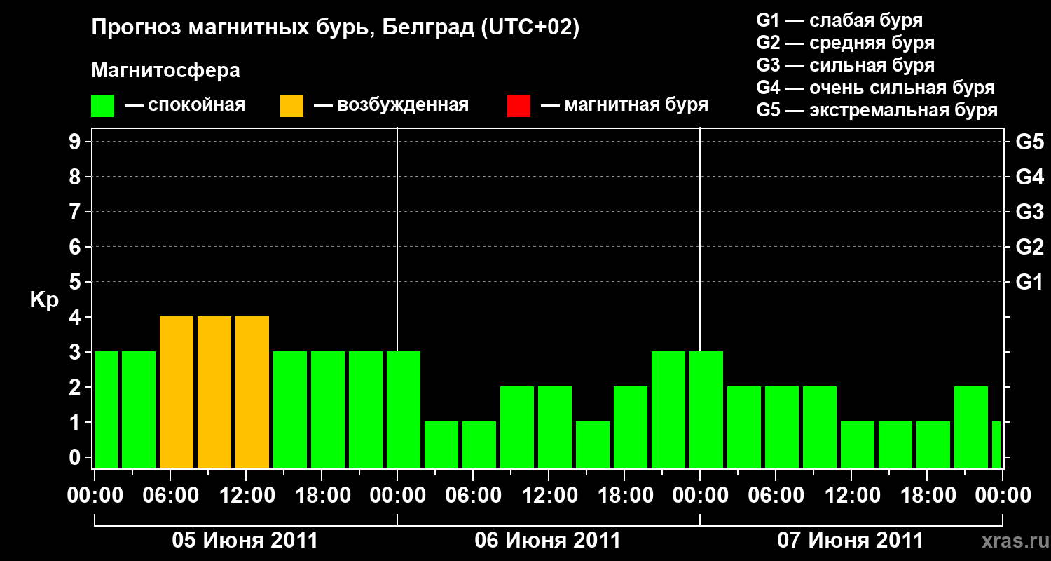 Прогноз геомагнитного индекса&nbsp;Kp